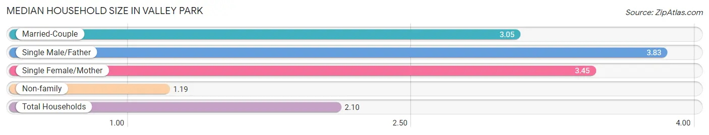 Median Household Size in Valley Park