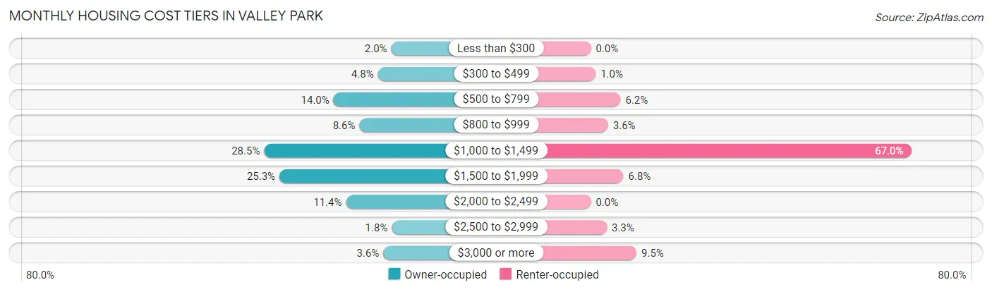 Monthly Housing Cost Tiers in Valley Park