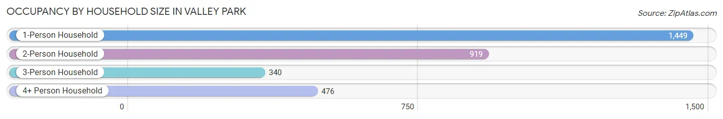 Occupancy by Household Size in Valley Park