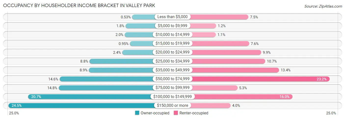 Occupancy by Householder Income Bracket in Valley Park