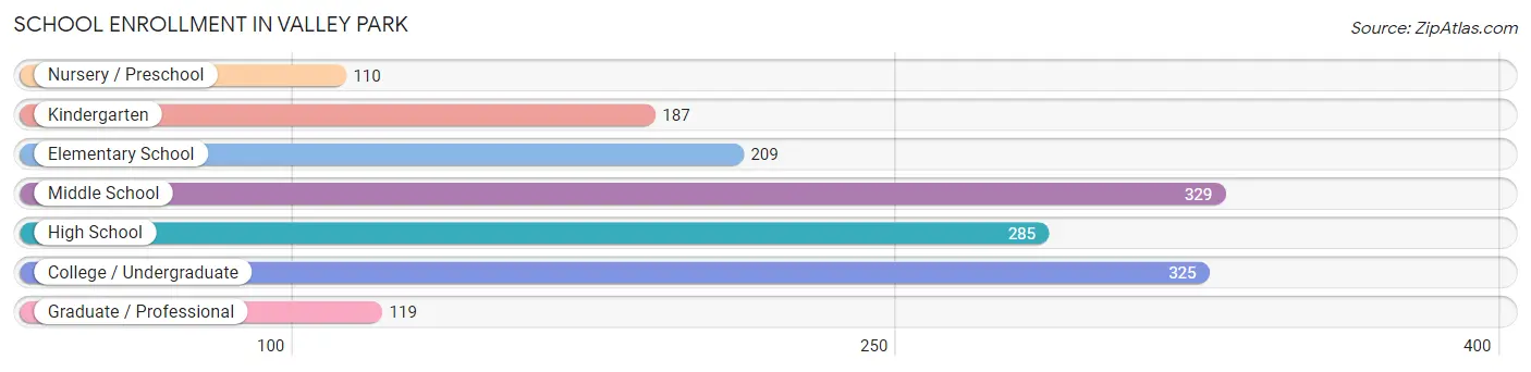 School Enrollment in Valley Park