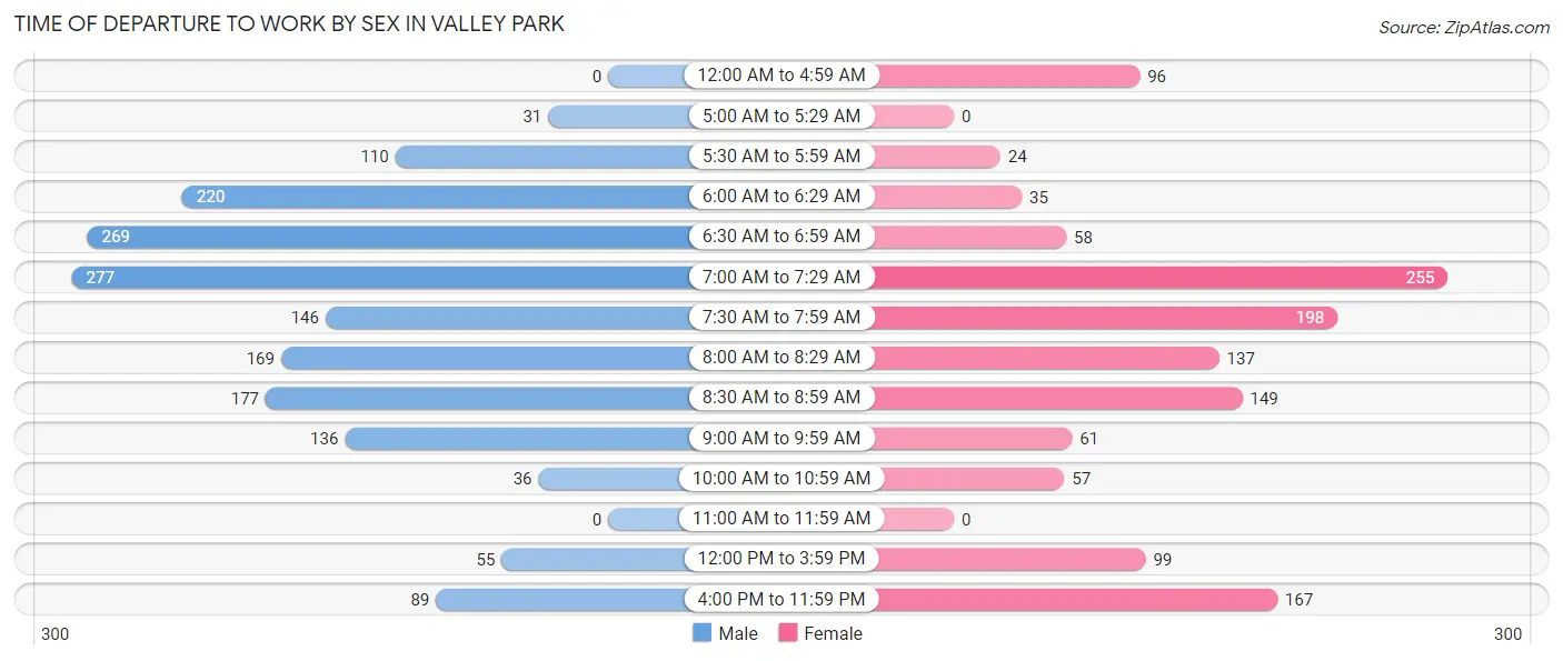 Time of Departure to Work by Sex in Valley Park