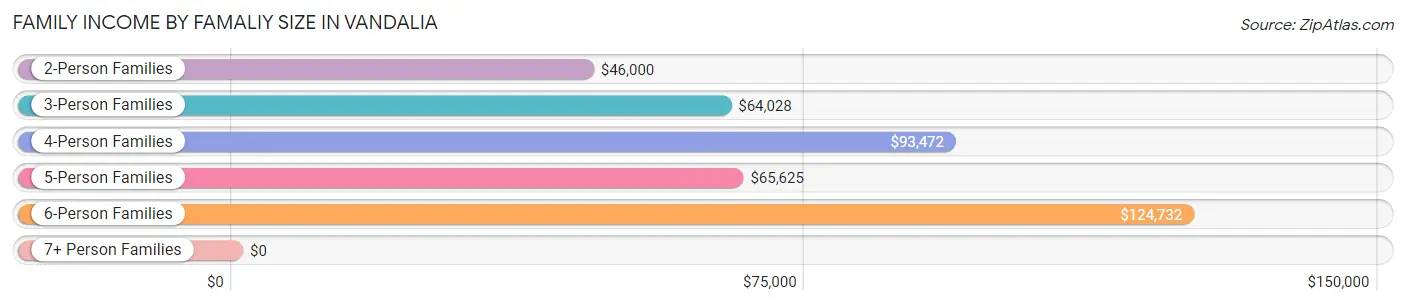 Family Income by Famaliy Size in Vandalia