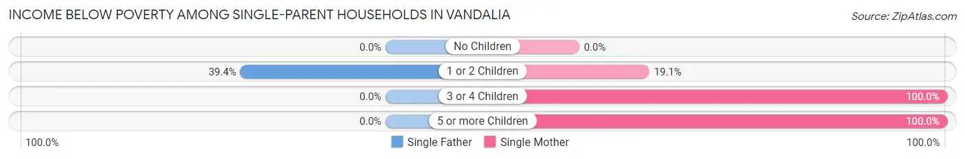 Income Below Poverty Among Single-Parent Households in Vandalia