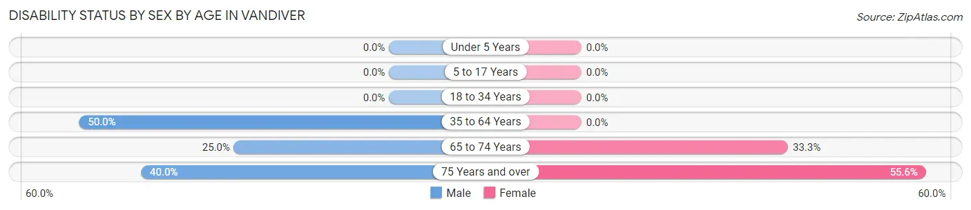 Disability Status by Sex by Age in Vandiver