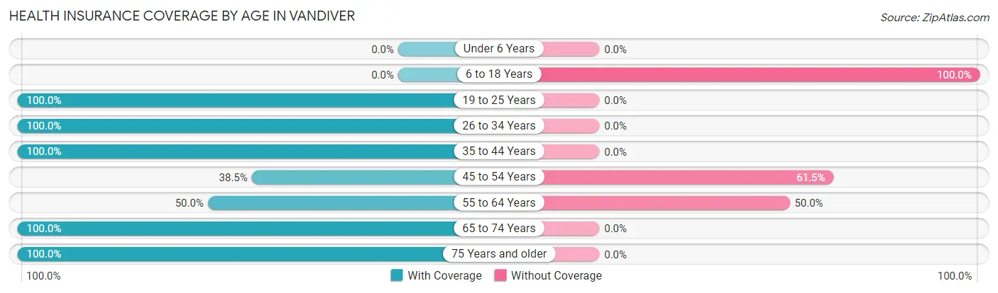 Health Insurance Coverage by Age in Vandiver