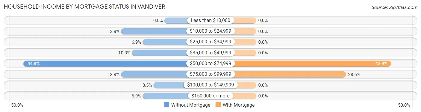Household Income by Mortgage Status in Vandiver