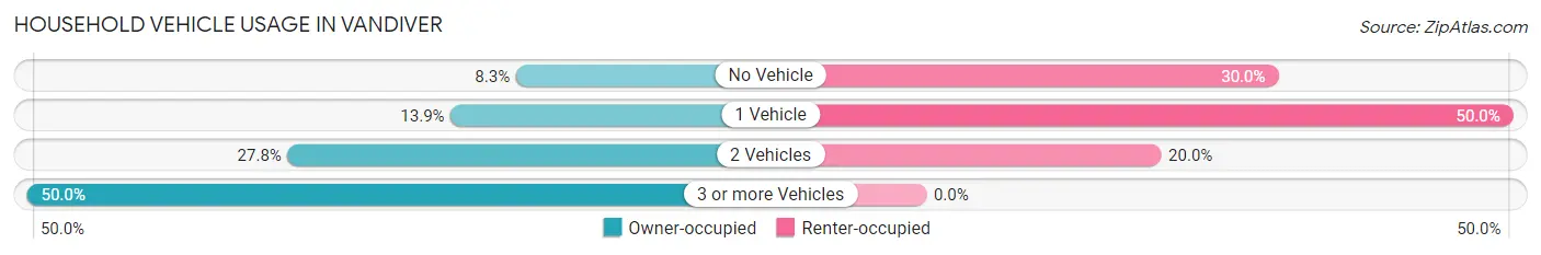 Household Vehicle Usage in Vandiver
