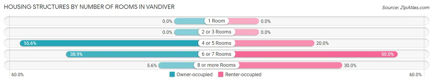 Housing Structures by Number of Rooms in Vandiver