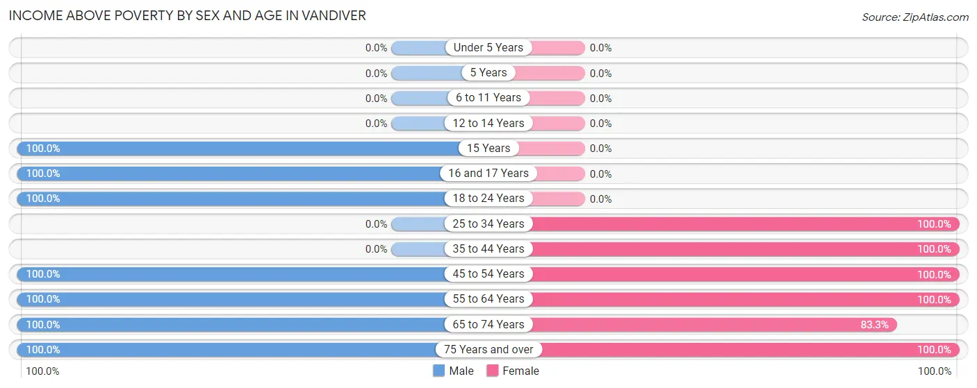 Income Above Poverty by Sex and Age in Vandiver