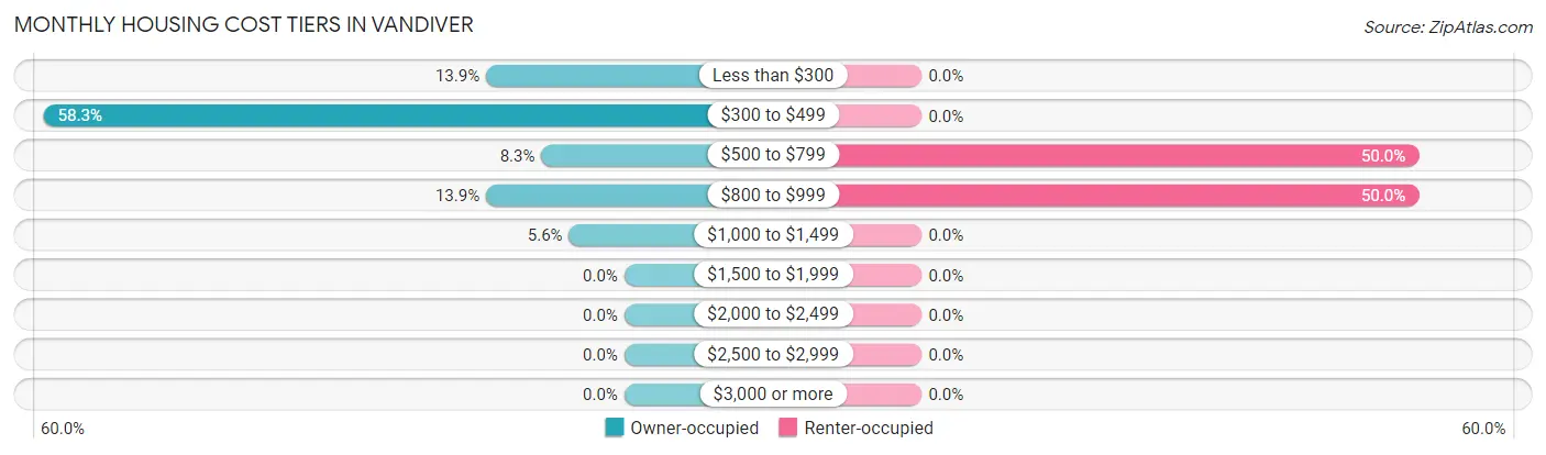 Monthly Housing Cost Tiers in Vandiver
