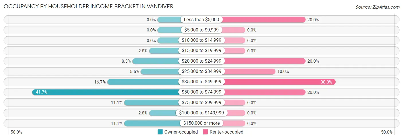 Occupancy by Householder Income Bracket in Vandiver