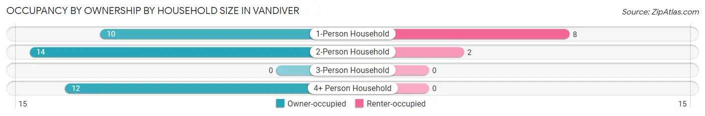Occupancy by Ownership by Household Size in Vandiver