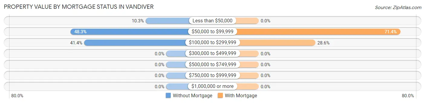 Property Value by Mortgage Status in Vandiver