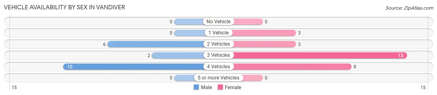 Vehicle Availability by Sex in Vandiver