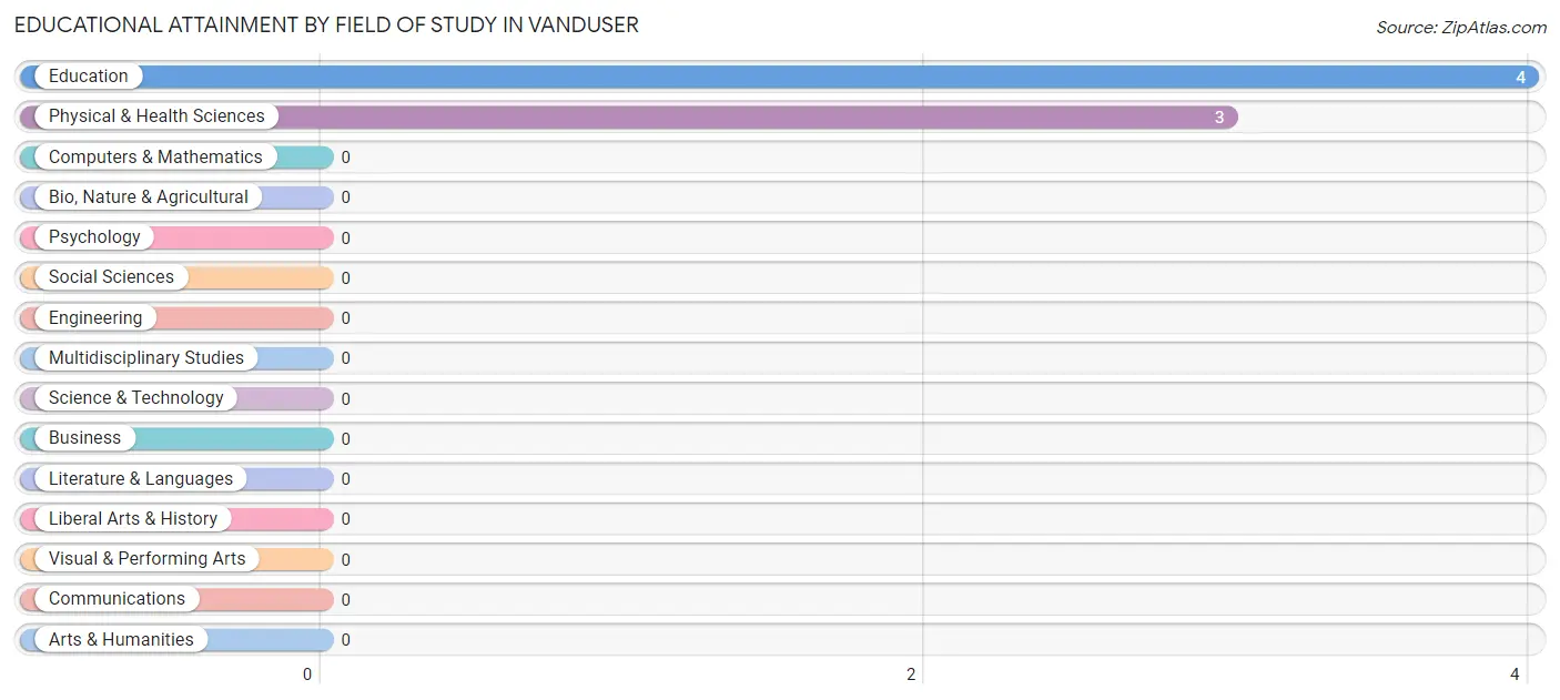 Educational Attainment by Field of Study in Vanduser