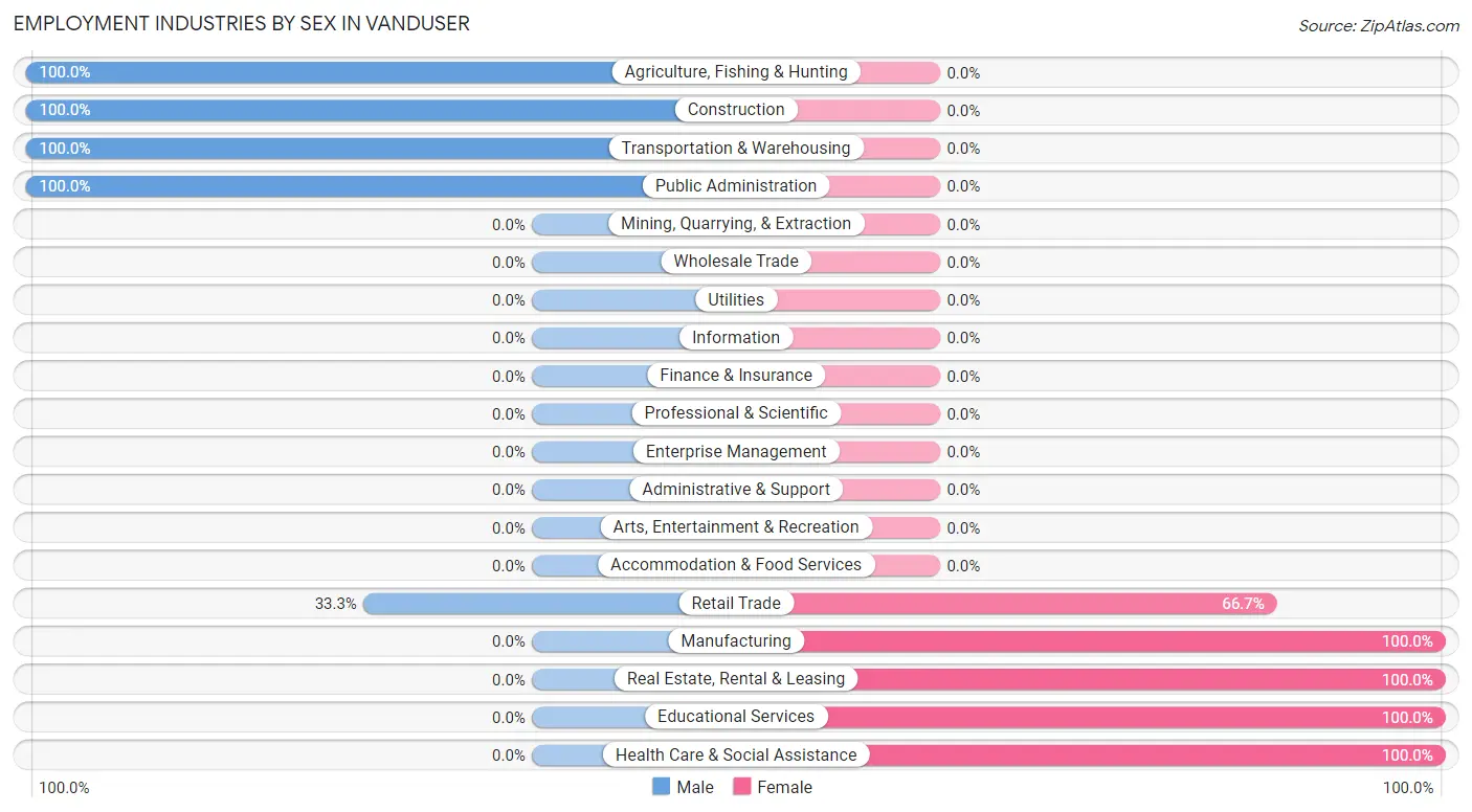 Employment Industries by Sex in Vanduser