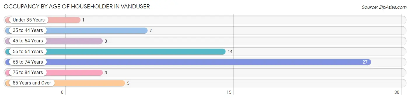 Occupancy by Age of Householder in Vanduser