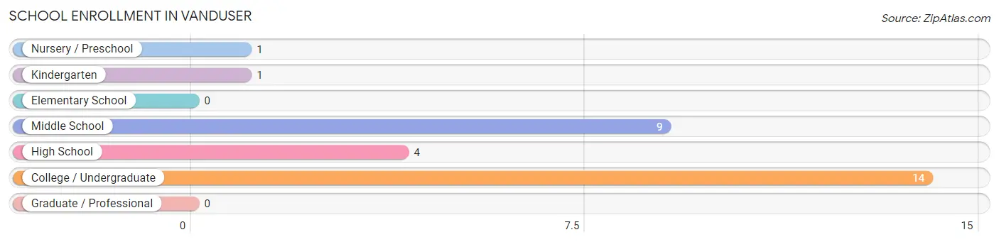 School Enrollment in Vanduser