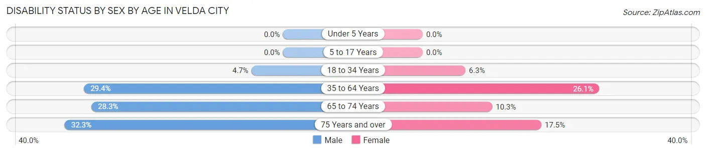 Disability Status by Sex by Age in Velda City