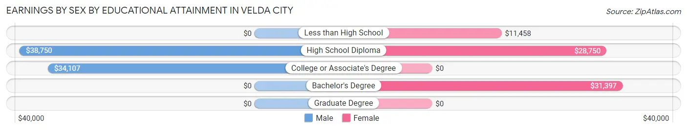 Earnings by Sex by Educational Attainment in Velda City