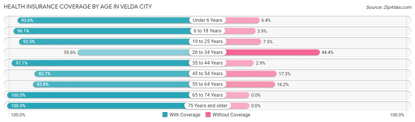 Health Insurance Coverage by Age in Velda City
