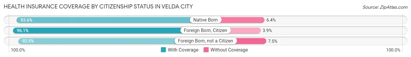 Health Insurance Coverage by Citizenship Status in Velda City