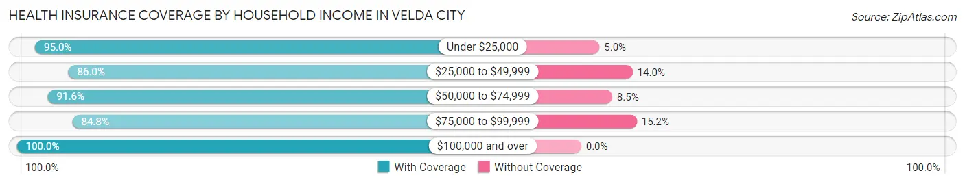 Health Insurance Coverage by Household Income in Velda City