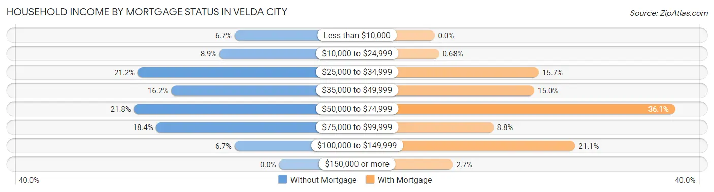 Household Income by Mortgage Status in Velda City