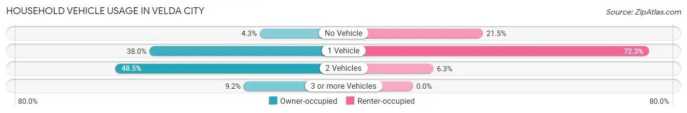 Household Vehicle Usage in Velda City