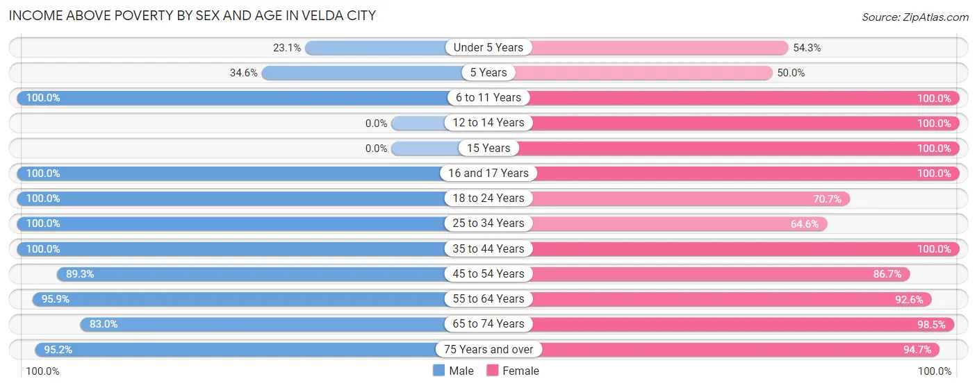 Income Above Poverty by Sex and Age in Velda City