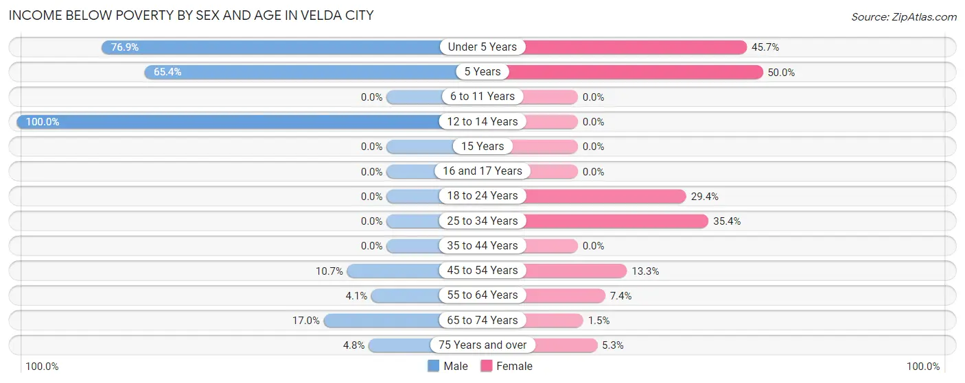 Income Below Poverty by Sex and Age in Velda City