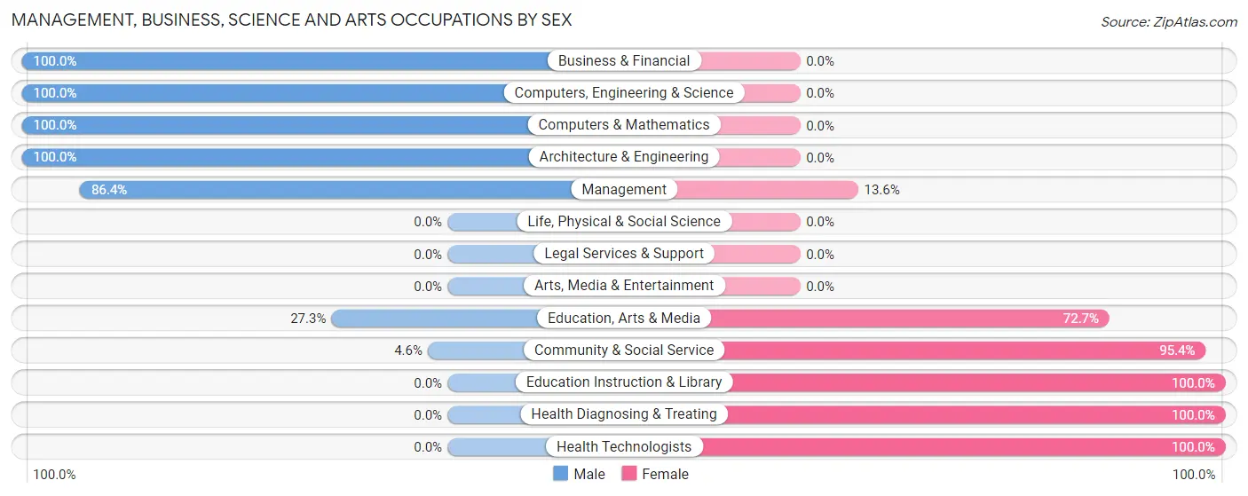 Management, Business, Science and Arts Occupations by Sex in Velda City