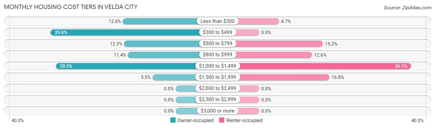 Monthly Housing Cost Tiers in Velda City