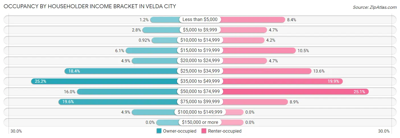 Occupancy by Householder Income Bracket in Velda City