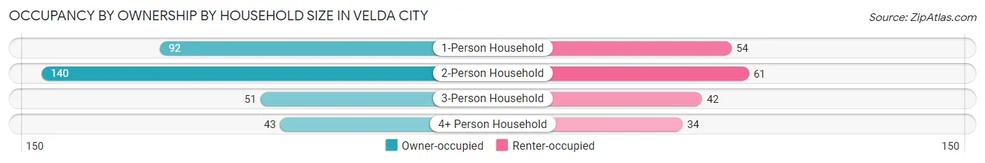 Occupancy by Ownership by Household Size in Velda City
