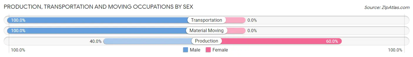 Production, Transportation and Moving Occupations by Sex in Velda City