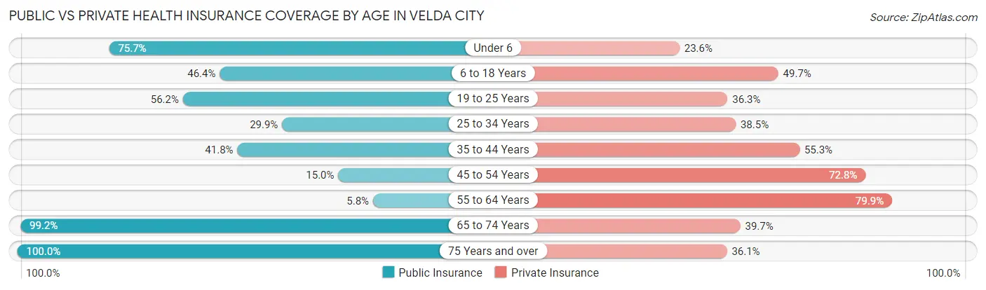 Public vs Private Health Insurance Coverage by Age in Velda City