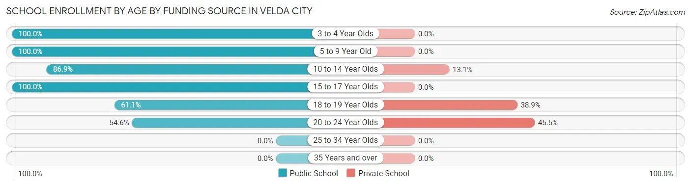 School Enrollment by Age by Funding Source in Velda City