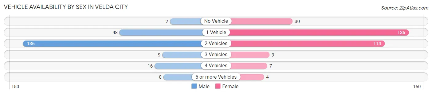 Vehicle Availability by Sex in Velda City