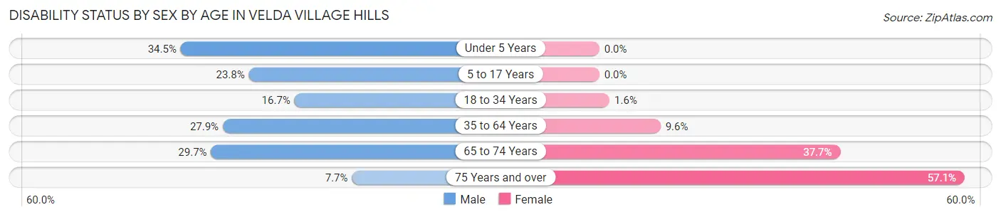 Disability Status by Sex by Age in Velda Village Hills