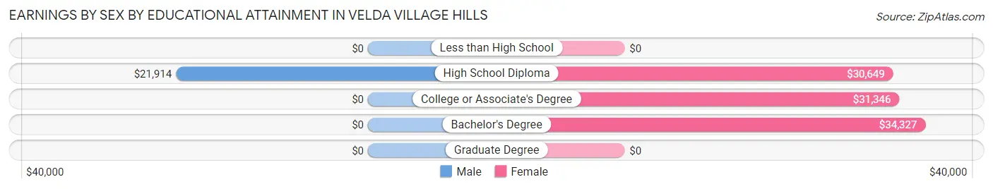 Earnings by Sex by Educational Attainment in Velda Village Hills