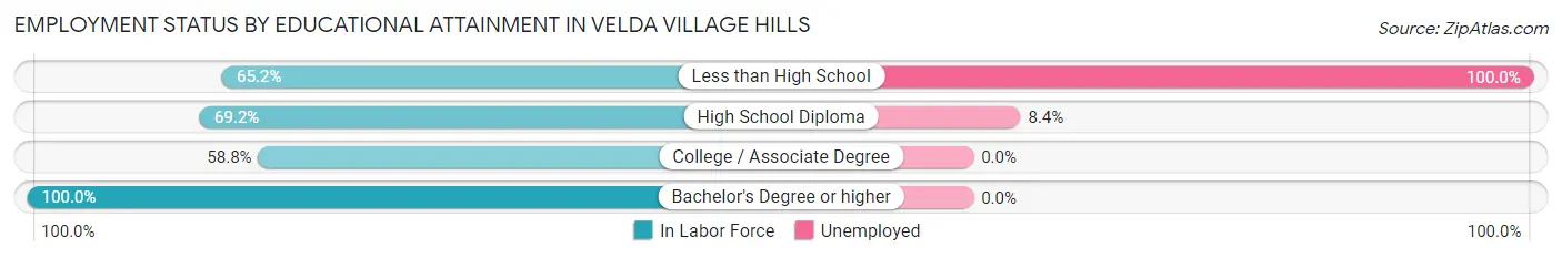 Employment Status by Educational Attainment in Velda Village Hills