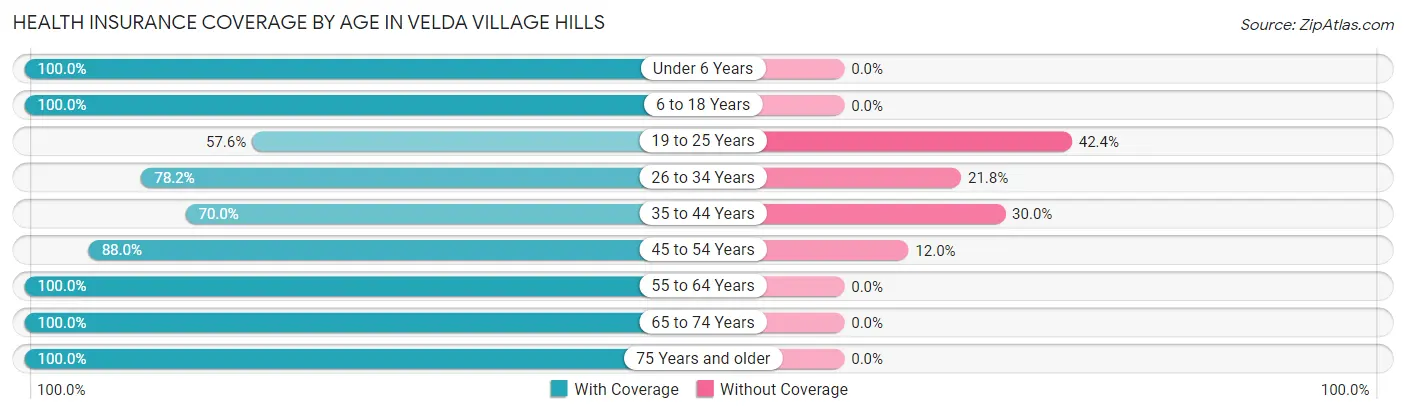 Health Insurance Coverage by Age in Velda Village Hills