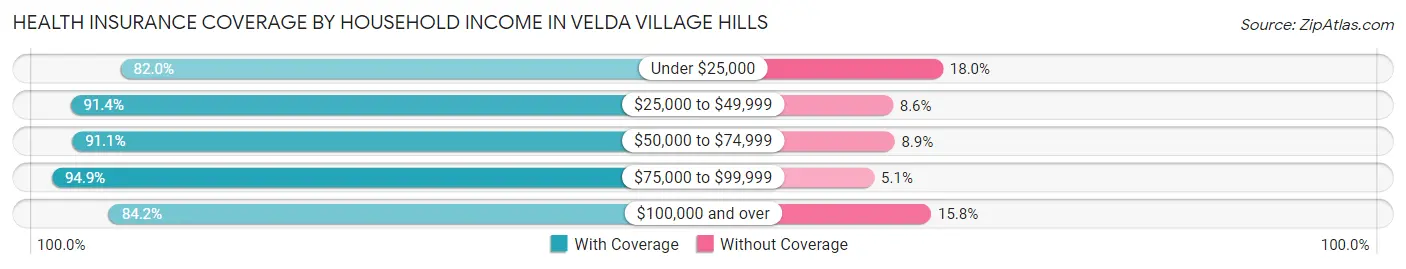 Health Insurance Coverage by Household Income in Velda Village Hills