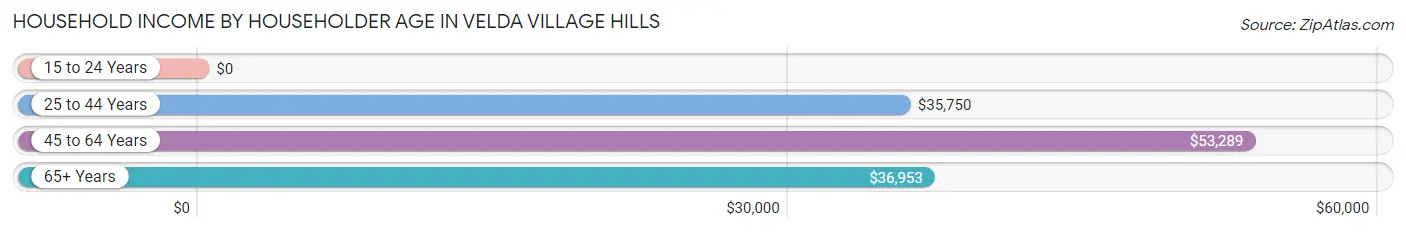Household Income by Householder Age in Velda Village Hills
