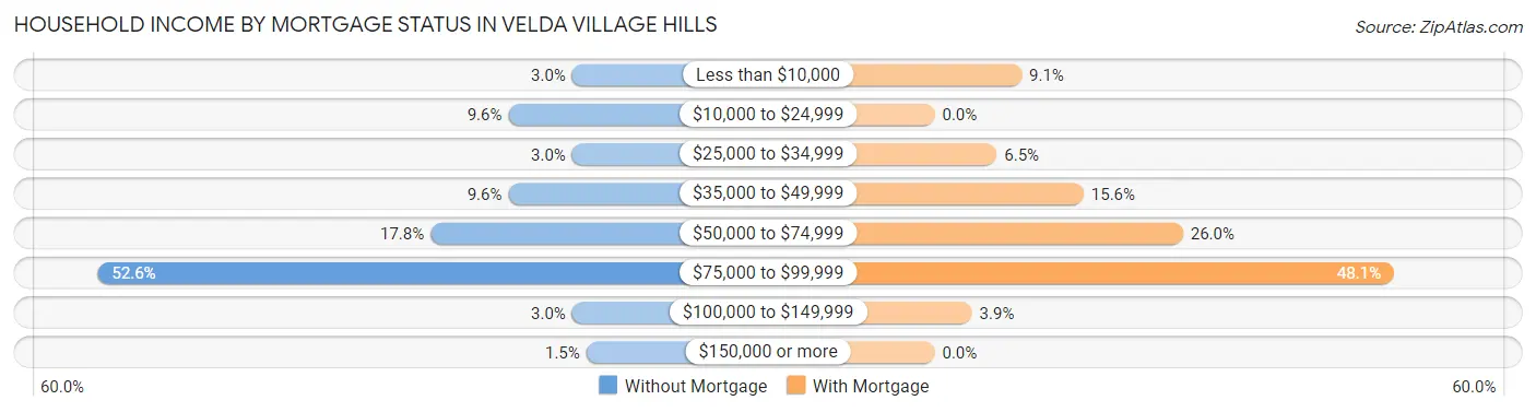Household Income by Mortgage Status in Velda Village Hills
