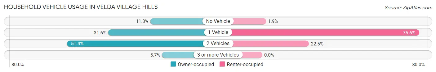 Household Vehicle Usage in Velda Village Hills