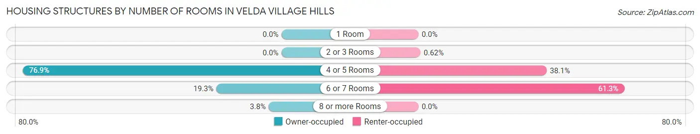 Housing Structures by Number of Rooms in Velda Village Hills