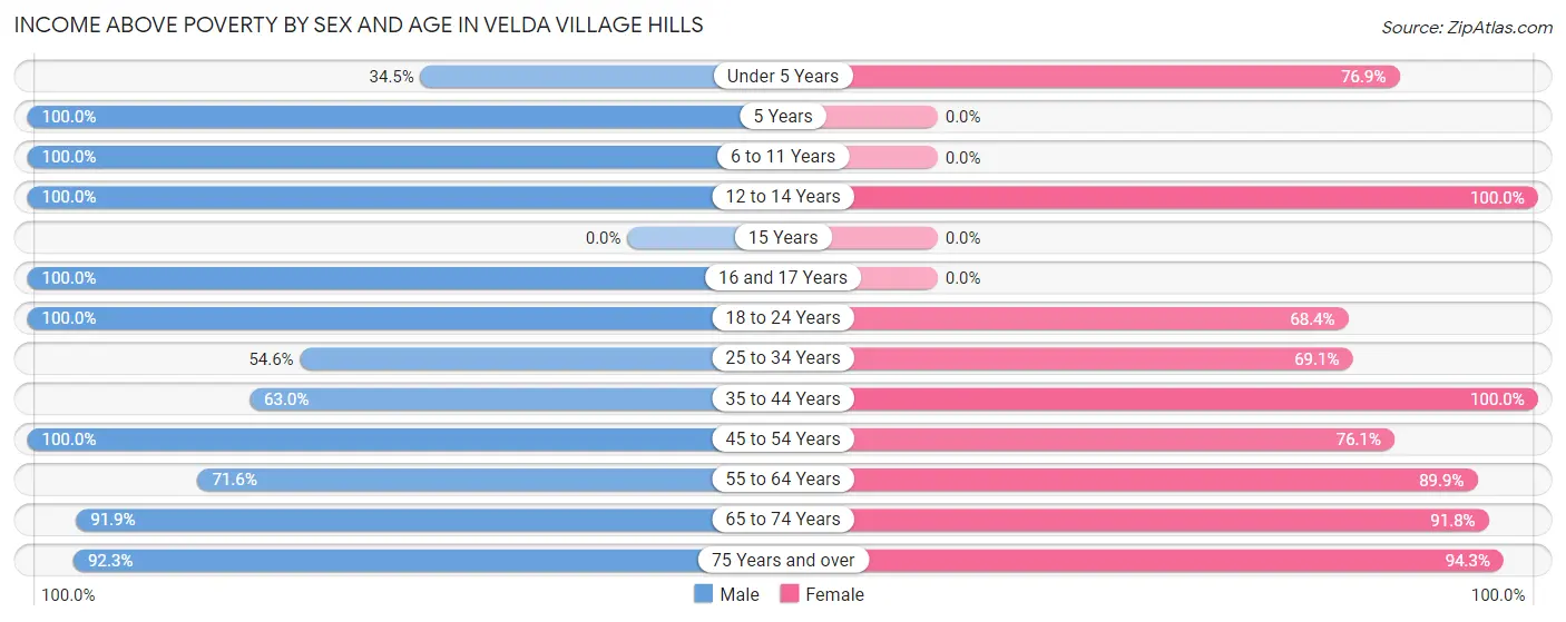 Income Above Poverty by Sex and Age in Velda Village Hills